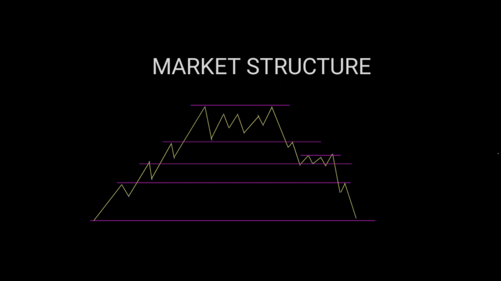 20221022 134028 00004509282626538732451 4 Confirmations to Consider | Market Structure Basics : Master this 1 concept and trade in any market !