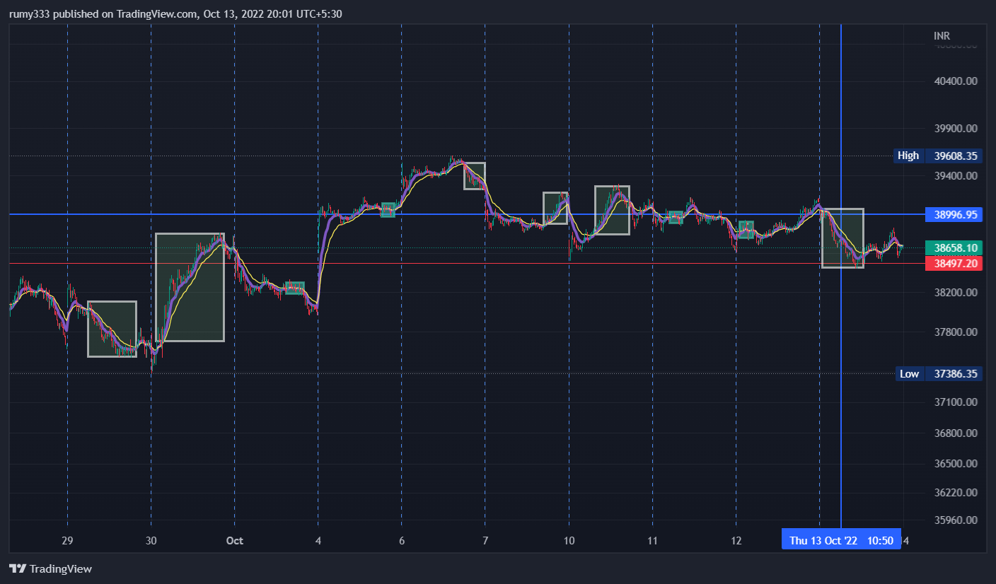 Moving Average Strategy : The best beginner indicator strategy that anyone can use!! 4