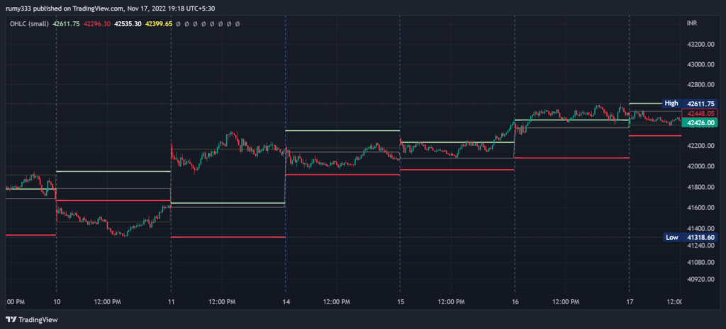 image Top 5+ price action indicators in tradingview for free !!