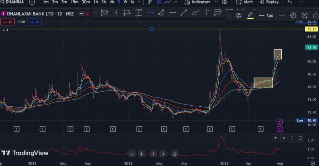 DHANBANK 22.30 ▲ 5.69 BB BBW SWING Top 7 Bullish swing trade ideas (Stocks, crypto, forex) - August 2023